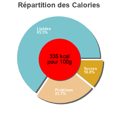 Répartition des calories par lipides, protéines et glucides pour le produit Saint nectaire AOP  