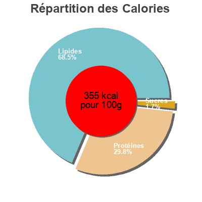 Répartition des calories par lipides, protéines et glucides pour le produit IGP  