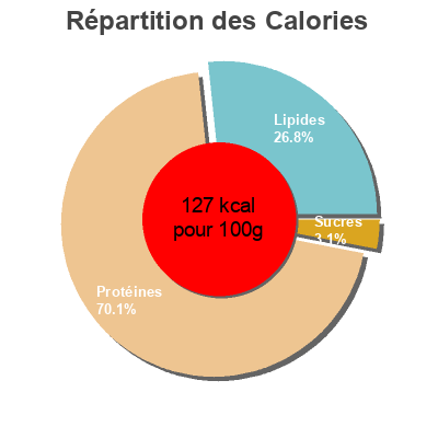 Répartition des calories par lipides, protéines et glucides pour le produit 4 tranches de jambon  1