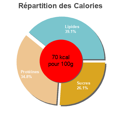 Répartition des calories par lipides, protéines et glucides pour le produit Fromage Frais nature Malo 1 kg