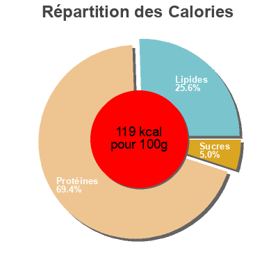 Répartition des calories par lipides, protéines et glucides pour le produit Becon fumé  