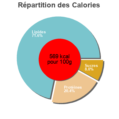 Répartition des calories par lipides, protéines et glucides pour le produit Peanut Butter HSN 