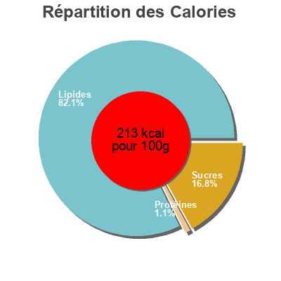 Répartition des calories par lipides, protéines et glucides pour le produit Pain Chocolat x5  