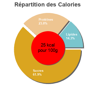 Répartition des calories par lipides, protéines et glucides pour le produit Romaine Salad Tesco 