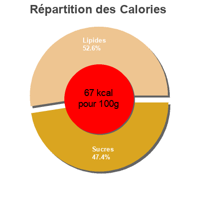 Répartition des calories par lipides, protéines et glucides pour le produit Harissa Mild Moroccan Red Pepper Sauce  