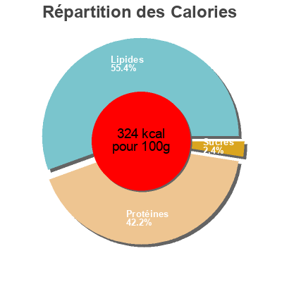 Répartition des calories par lipides, protéines et glucides pour le produit Le lomo blanc  