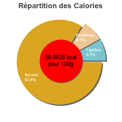 Répartition des calories par lipides, protéines et glucides pour le produit Petit pot Bebe - Carotte Heinz 