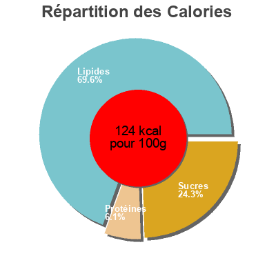 Répartition des calories par lipides, protéines et glucides pour le produit Bove's, pasta sauce, vodka Bove's 