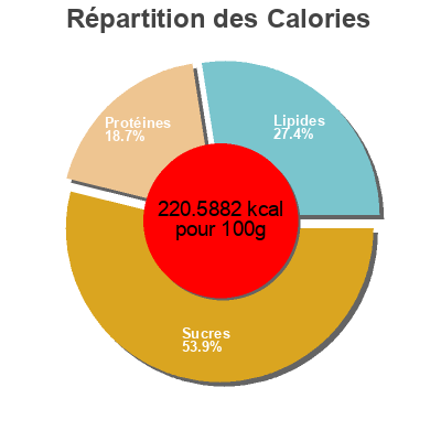 Répartition des calories par lipides, protéines et glucides pour le produit Pepperoni et fromages  