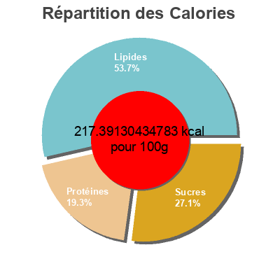 Répartition des calories par lipides, protéines et glucides pour le produit Quiche lorraine Plaisirs gastronomique 575 g