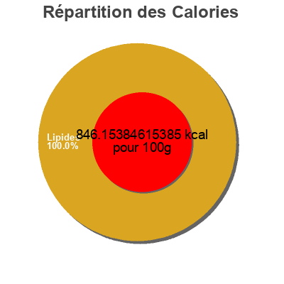 Répartition des calories par lipides, protéines et glucides pour le produit Organic Ghee Clarified Butter  