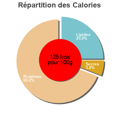 Répartition des calories par lipides, protéines et glucides pour le produit Pork Souvlaki  