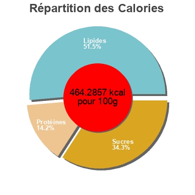 Répartition des calories par lipides, protéines et glucides pour le produit Tortillas  