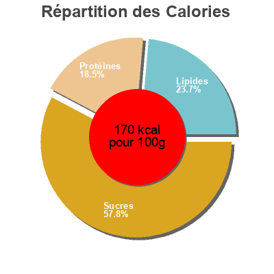 Répartition des calories par lipides, protéines et glucides pour le produit Dumpling  