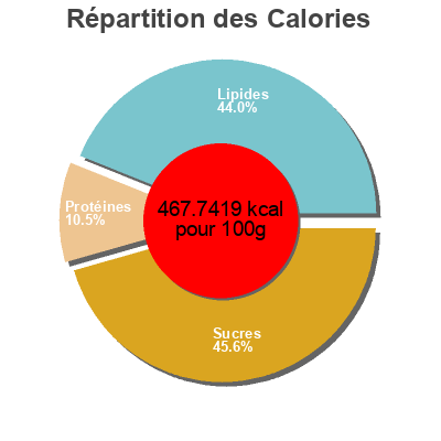 Répartition des calories par lipides, protéines et glucides pour le produit Mélange pour chocolat chaud  