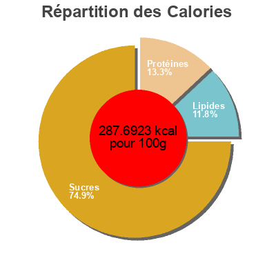 Répartition des calories par lipides, protéines et glucides pour le produit Tilla Bio  