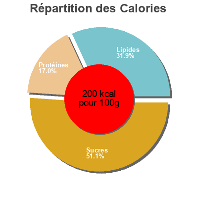 Répartition des calories par lipides, protéines et glucides pour le produit Pizza  