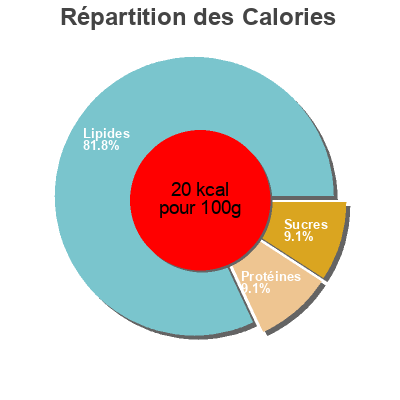 Répartition des calories par lipides, protéines et glucides pour le produit Biologique almond preference  