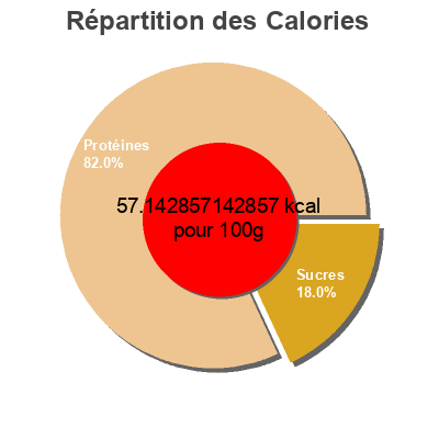 Répartition des calories par lipides, protéines et glucides pour le produit Greek Yogurt Plain 0% M. F. IOGO 750g