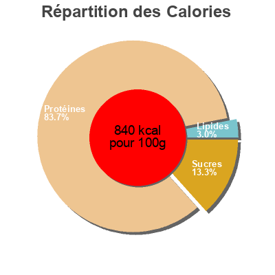 Répartition des calories par lipides, protéines et glucides pour le produit Mass Tech muscletech 