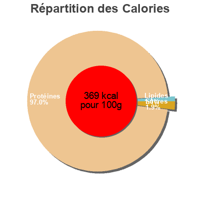 Répartition des calories par lipides, protéines et glucides pour le produit Isolate  