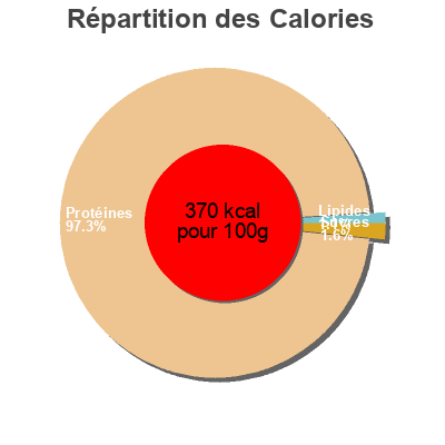 Répartition des calories par lipides, protéines et glucides pour le produit Isolate HT  