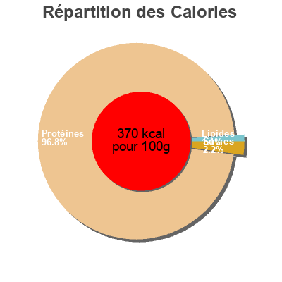 Répartition des calories par lipides, protéines et glucides pour le produit Isolate HT Eiyōlab 