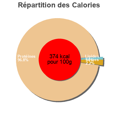 Répartition des calories par lipides, protéines et glucides pour le produit ISOLATE HT  