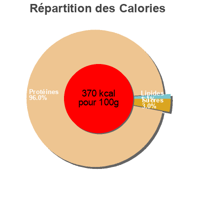 Répartition des calories par lipides, protéines et glucides pour le produit ISOLAT HT  