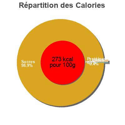 Répartition des calories par lipides, protéines et glucides pour le produit Jouluhillo Mrs BRIDGES 