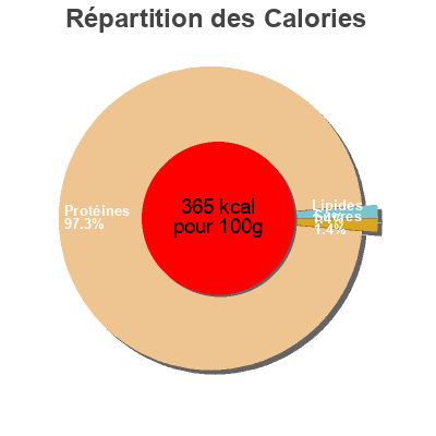 Répartition des calories par lipides, protéines et glucides pour le produit PUREISO PRO  