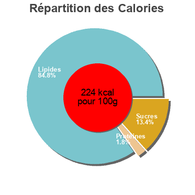 Répartition des calories par lipides, protéines et glucides pour le produit Chou rouge en salade  400 g