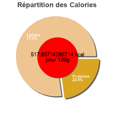 Répartition des calories par lipides, protéines et glucides pour le produit Iberico Chorizo  