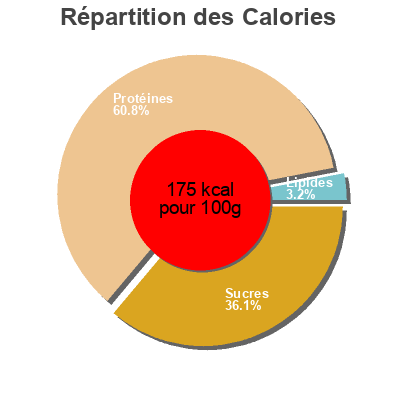 Répartition des calories par lipides, protéines et glucides pour le produit Jus d'herbe d'orge en poudre bio  