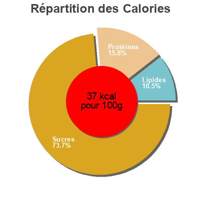 Répartition des calories par lipides, protéines et glucides pour le produit Cebolla blanca en vinagre aceitunas gonzalez 