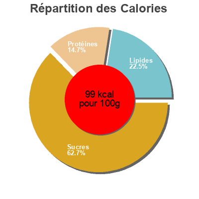 Répartition des calories par lipides, protéines et glucides pour le produit Tiger Spice Chai  1,814 kg