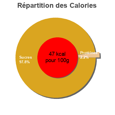 Répartition des calories par lipides, protéines et glucides pour le produit Traditional mandarin and seville orange jigger Fentimans 