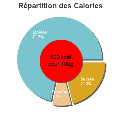 Répartition des calories par lipides, protéines et glucides pour le produit Rocher ceto au chocolat noir Inno Foods 500 g