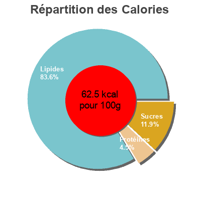 Répartition des calories par lipides, protéines et glucides pour le produit Lait de coco  160 ml