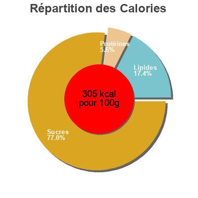 Répartition des calories par lipides, protéines et glucides pour le produit Gluten Free Bagels Glutino 