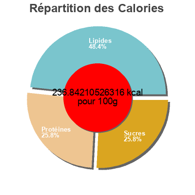 Répartition des calories par lipides, protéines et glucides pour le produit Velveeta Kraft,  Velveeta 