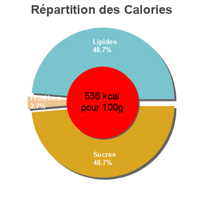 Répartition des calories par lipides, protéines et glucides pour le produit Luxury belgian chocolate biscuit assortment Delacre 