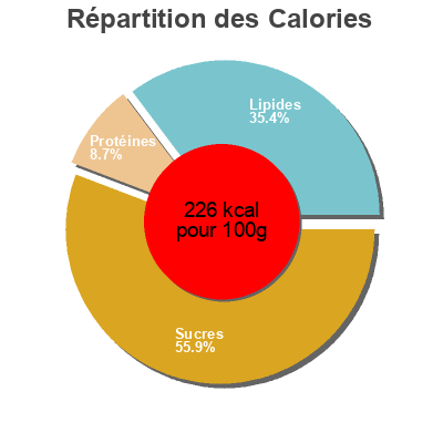 Répartition des calories par lipides, protéines et glucides pour le produit Vanilla Cake 3 Leches 