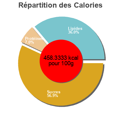 Répartition des calories par lipides, protéines et glucides pour le produit Bouchées granola  