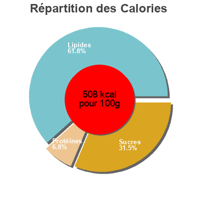 Répartition des calories par lipides, protéines et glucides pour le produit Biscuits artisanaux  