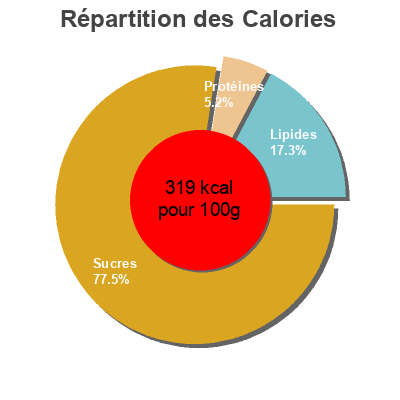Répartition des calories par lipides, protéines et glucides pour le produit Couscous Gefen 