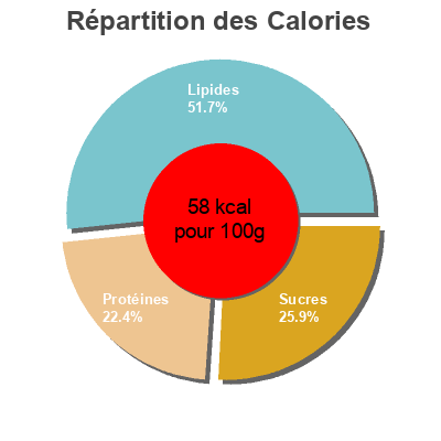 Répartition des calories par lipides, protéines et glucides pour le produit Kefir Bandi Foods 