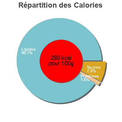 Répartition des calories par lipides, protéines et glucides pour le produit Sundried tomato pesto with basil  