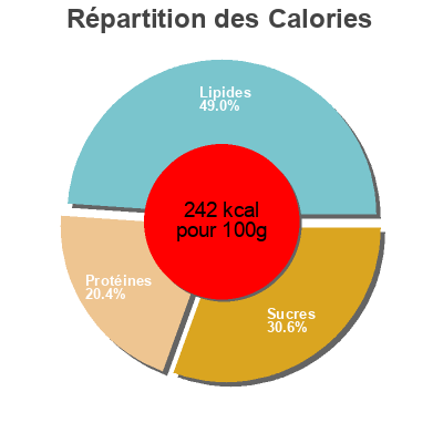 Répartition des calories par lipides, protéines et glucides pour le produit Buffalo chicken bites  