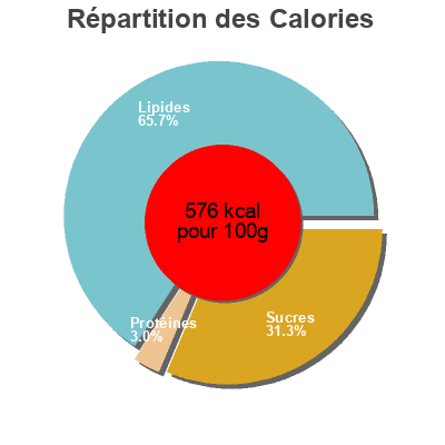 Répartition des calories par lipides, protéines et glucides pour le produit Pook Pook 40 g